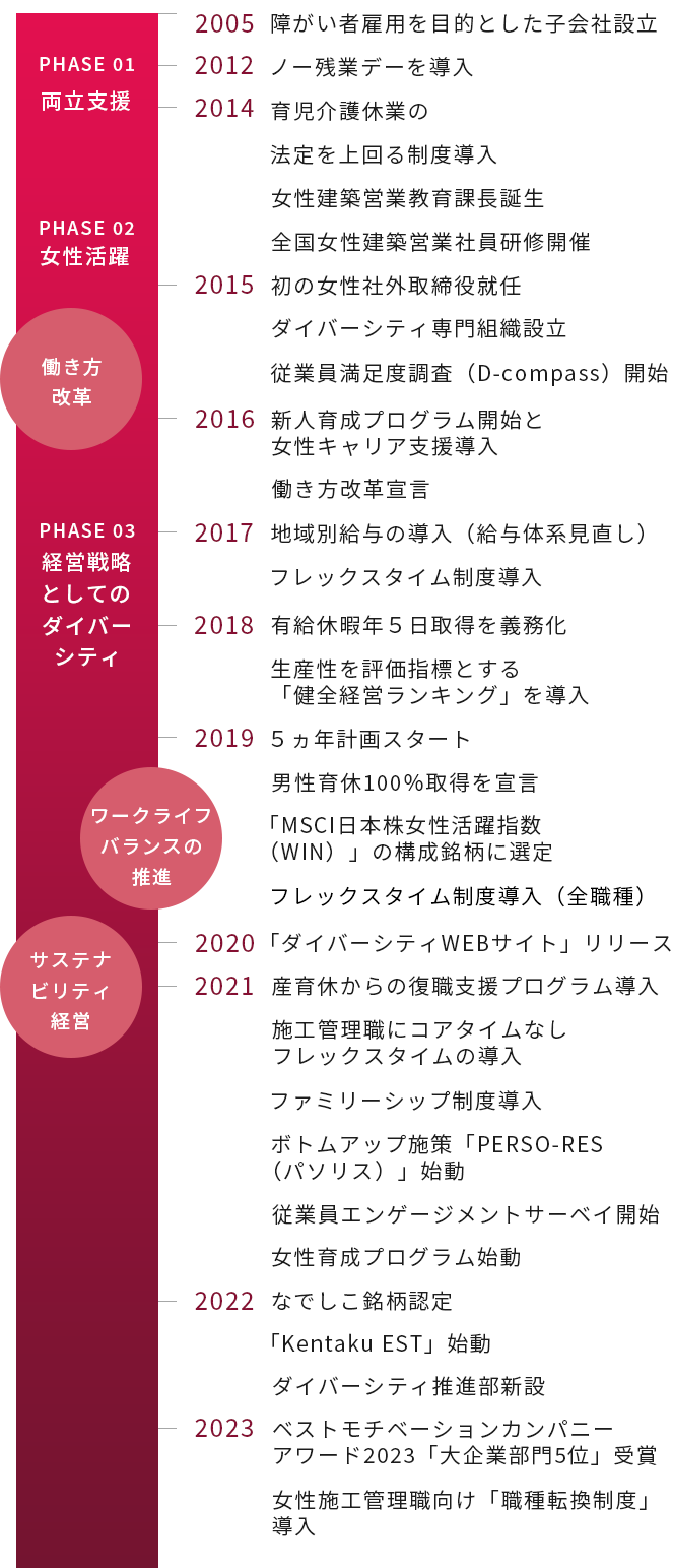 2005年から2023年のダイバーシティロードマップ図