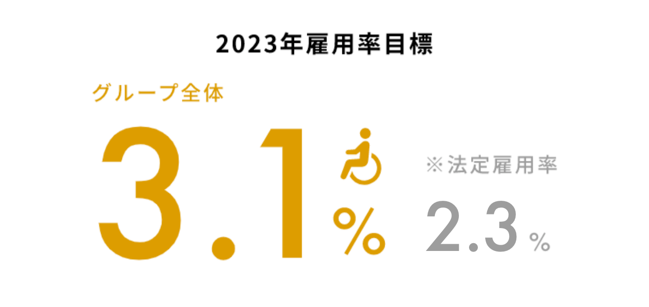 2023年雇用率目標グループ全体3.1% ※法定雇用率2.2%