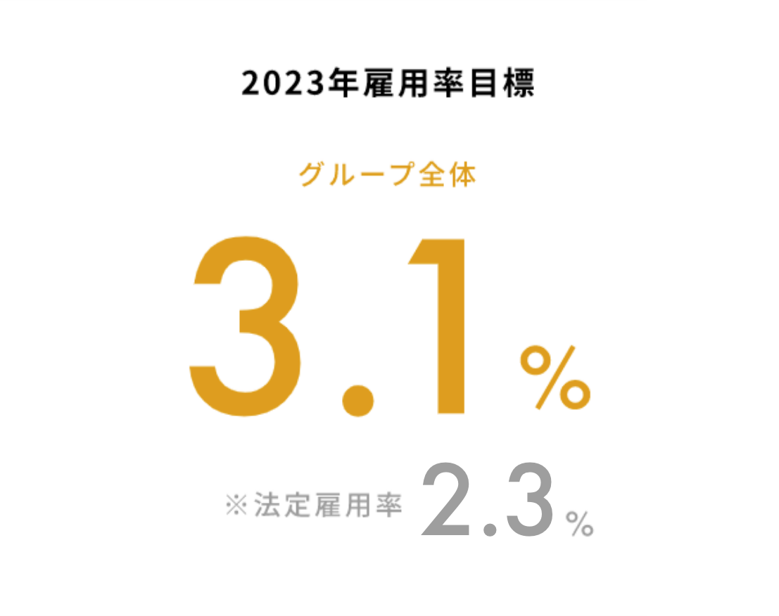 2023年雇用率目標グループ全体3.1% ※法定雇用率2.2%