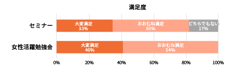 満足度 高評価92%（おおむね満足63% 大変満足30%）