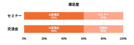 満足度 高評価100%（おおむね満足53% 大変満足47%）