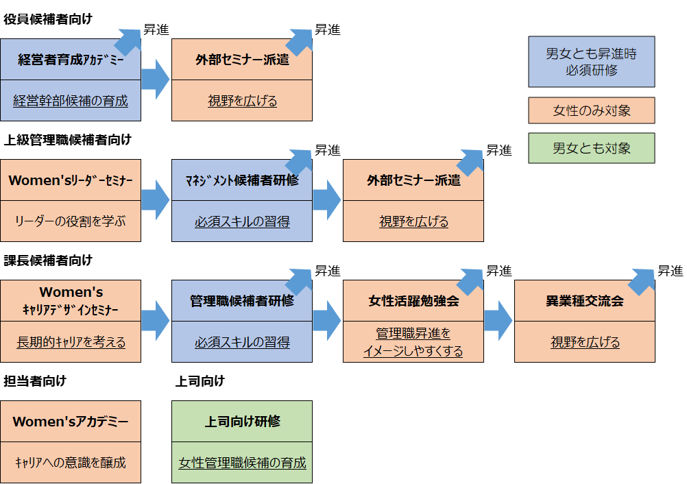 女性育成プログラム