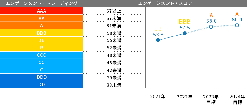 社員の満足度は67.2%（2020年度）全国の会社と比べて高いです！全国平均47.7%