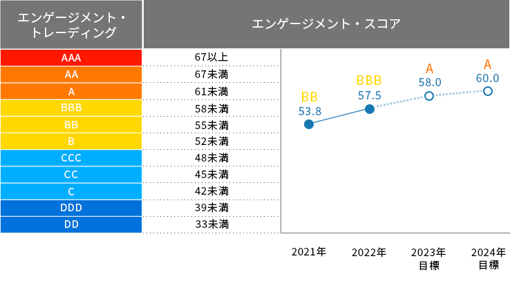 6年の変化率1位 13.8％上昇 従業員の支援制度は十分に整備されている 74.2％（2015年60.4％）