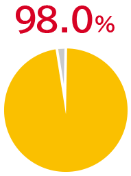 98.0% 業界No.1