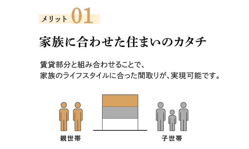 メリット01 家族に合わせた住まいのカタチ 賃貸部分と組み合わせることで、家族のライフスタイルに合った間取りが、実現可能です。