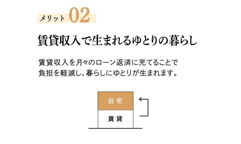 メリット02 賃貸収入で生まれるゆとりの暮らし 賃貸収入を月々のローン返済に充てることで負担を軽減し、暮らしにゆとりが生まれます。