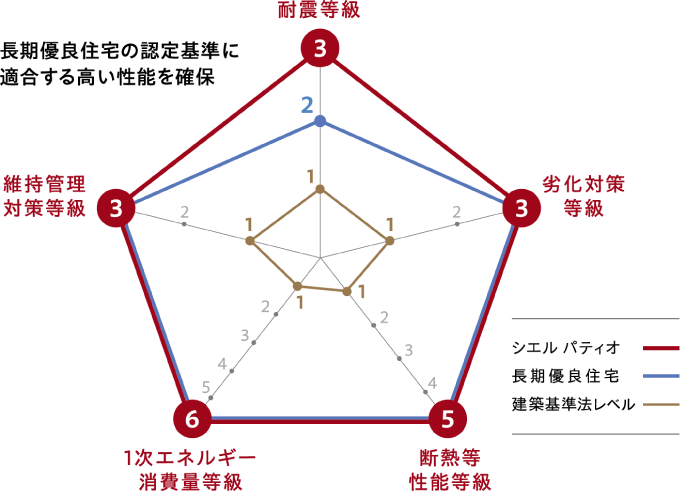 長期優良住宅の認定基準に適合する高い性能を確保