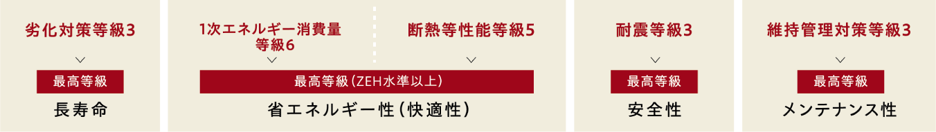 劣化対策等級3、1次エネルギー消費量等級6、断熱等性能等級5、耐震等級3、維持管理対策等級3