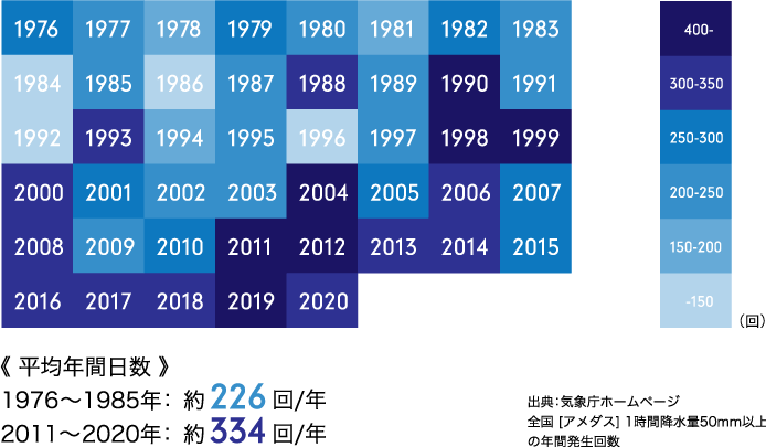気候変動② 大雨発生日数の増加と水害リスクの図