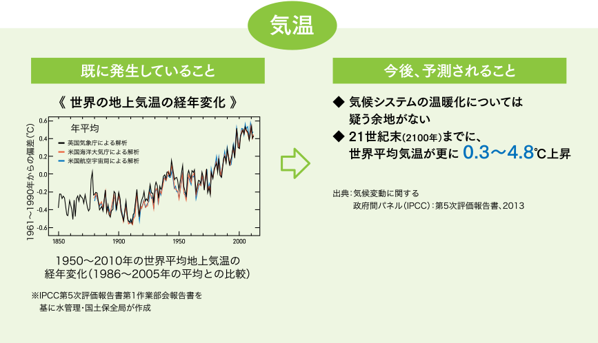 将来の気温上昇と降雨量増加の予測「気温」