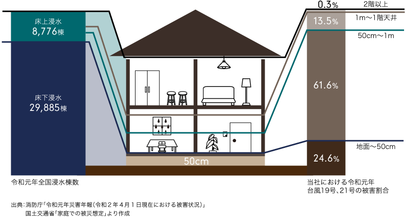 浸水被害の統計データの図