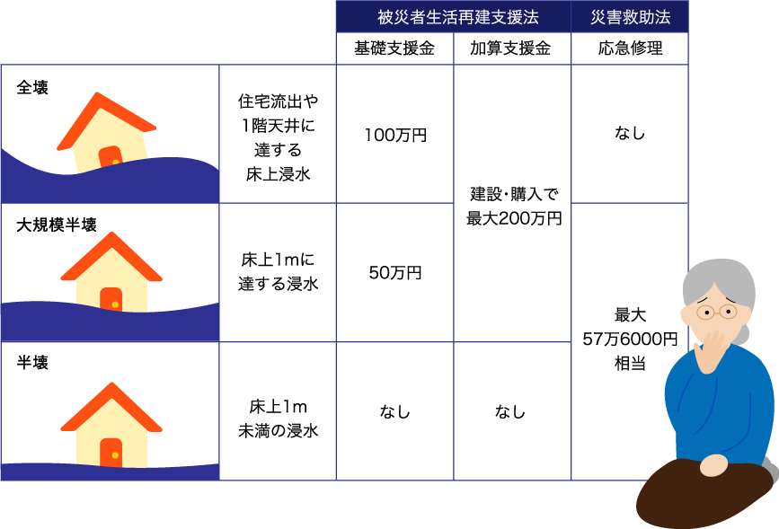 水災で住宅が被害を受けた場合の公的給付