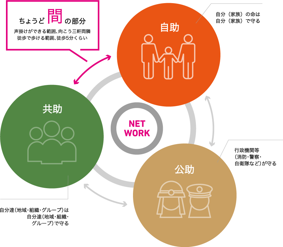 災害時における「自助」「共助」「公助」の関係図