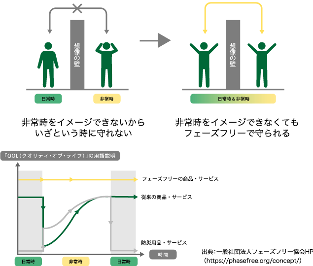 フェーズフリーがひらく新たなライフデザインの図