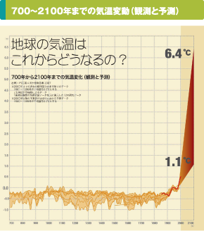 700～2100年までの気温変動（観測と予測）