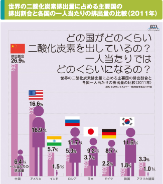 世界の二酸化炭素排出量に占める主要国の排出割合と各国の一人当たりの排出量の比較（2011年）