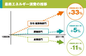 最終エネルギー消費の推移