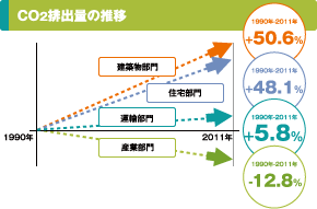 CO<sub>2</sub>排出量の推移