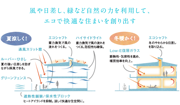 風や日差し、緑など自然の力を利用して、エコで快適な住まいを創り出す