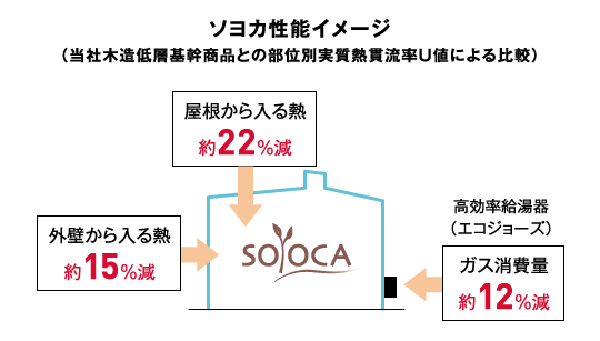 ソヨカ性能イメージ（当社木造低層基幹商品との部位別実質熱貫流率U値による比較）