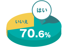 「はい 70.6％」