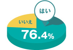 「はい 76.4％」