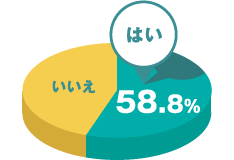 「はい 58.8％」