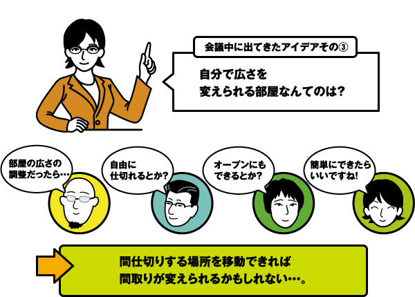 会議中に出てきたアイデアその③ 自分で広さを変えられる部屋なんてのは？　→間仕切りする場所を移動できれば間取りが変えられるかもしれない・・・。