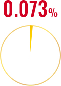 0.073%