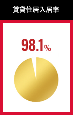 賃貸住居入居率 97.8%