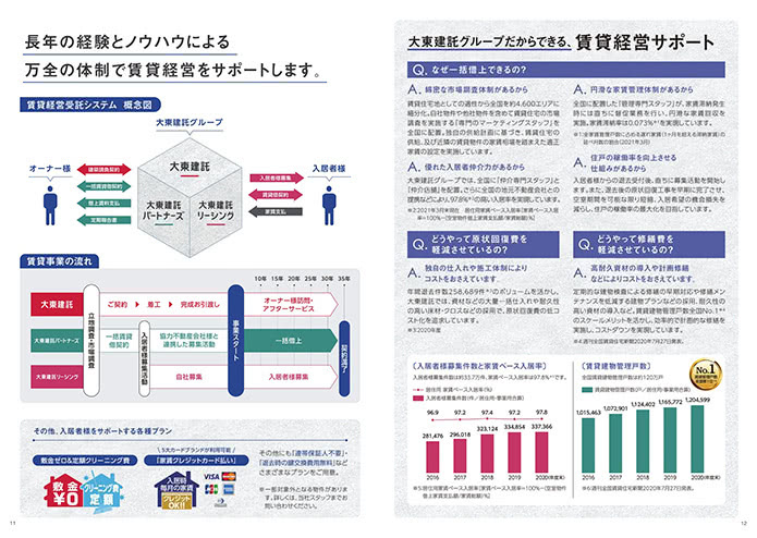 大東建託だからできる賃貸経営サポート