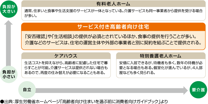 高齢者向け住まいの主な種類