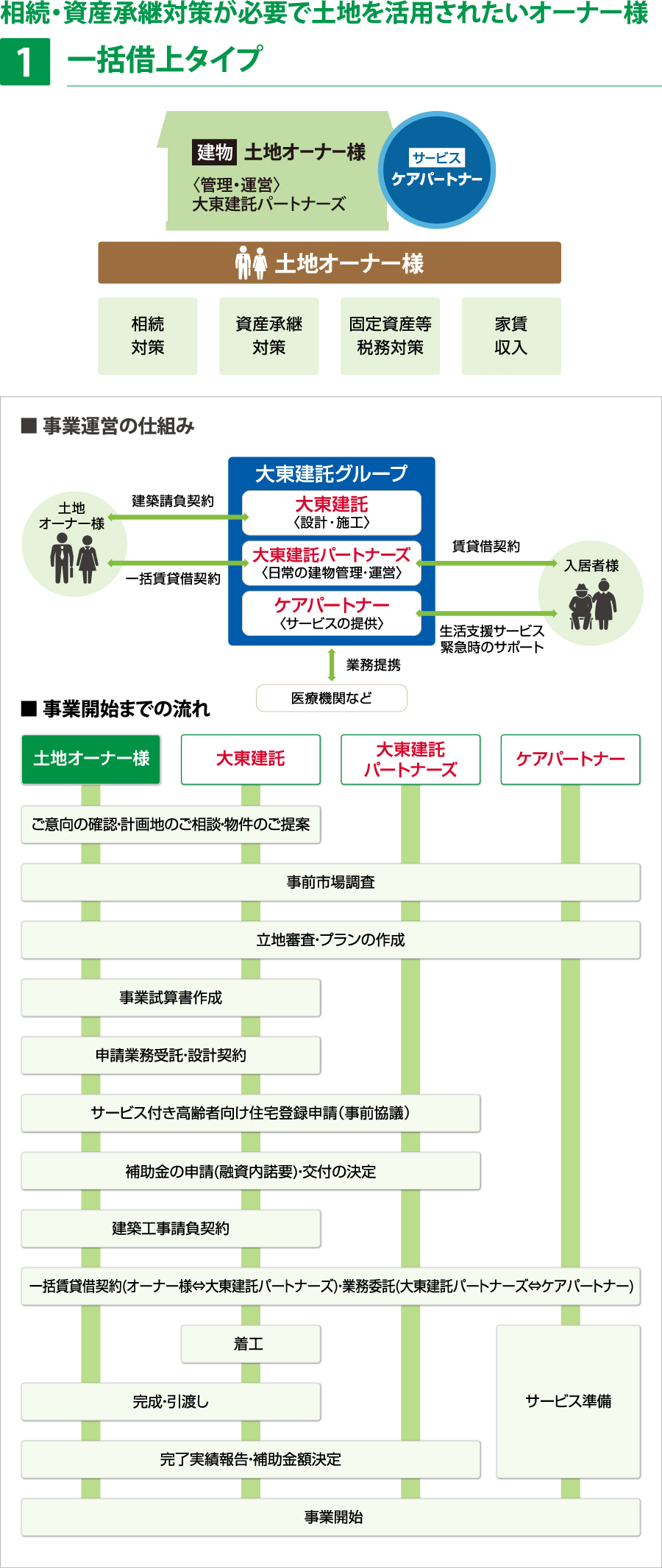 相続・資産継承対策が必要で土地活用されたいオーナー様