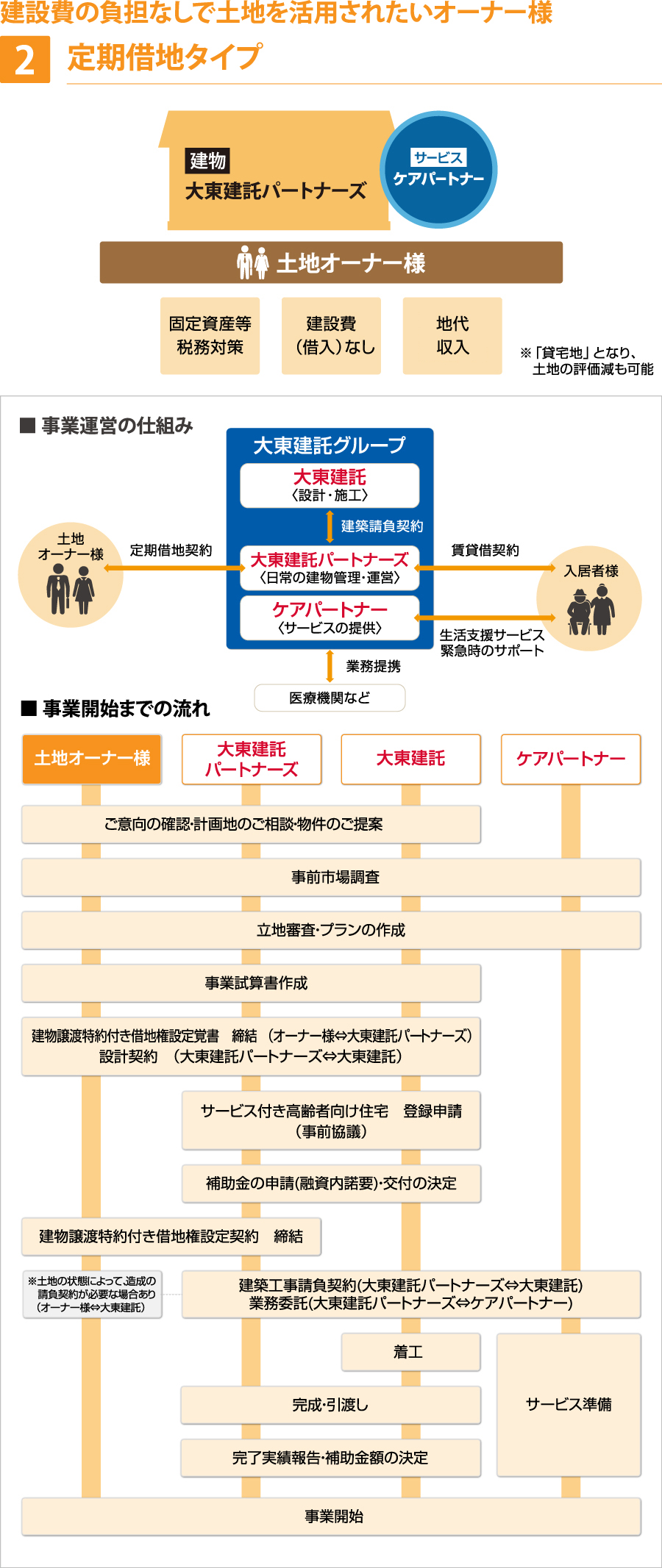 建設費の負担なしで土地を活用されたいオーナー様