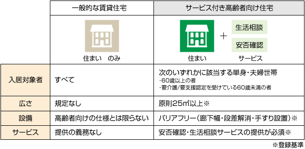 一般的な賃貸住宅とサービス付き高齢者向け住宅の比較図