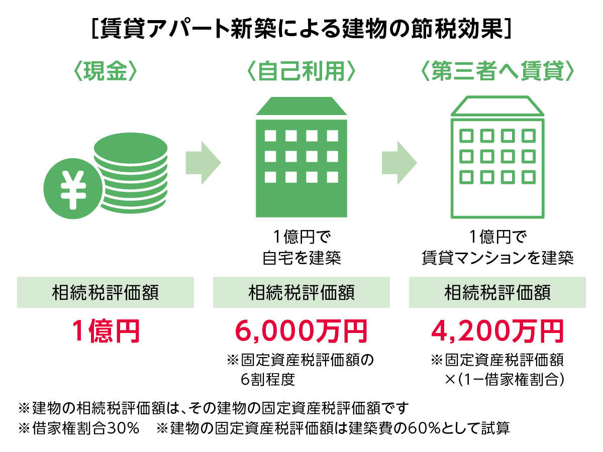 大東建託 All About 一歩先行く技術とサービスが成功のカギ 知りたい賃貸経営のメリットとリスク おすすめ 賃貸住宅経営 土地活用なら大東建託 株式会社