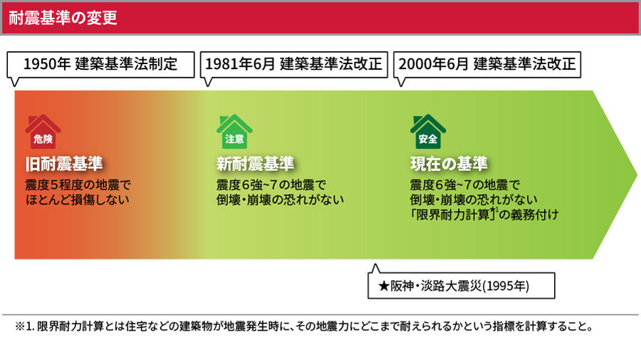 地震からアパート マンションを守ろう 耐震性能と耐震等級とは 賃貸住宅経営 賃貸住宅経営 土地活用なら大東建託株式会社