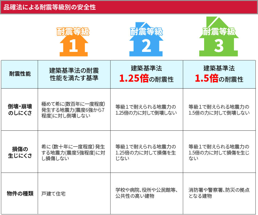 地震からアパート マンションを守ろう 耐震性能と耐震等級とは 賃貸住宅経営 賃貸住宅経営 土地活用なら大東建託株式会社