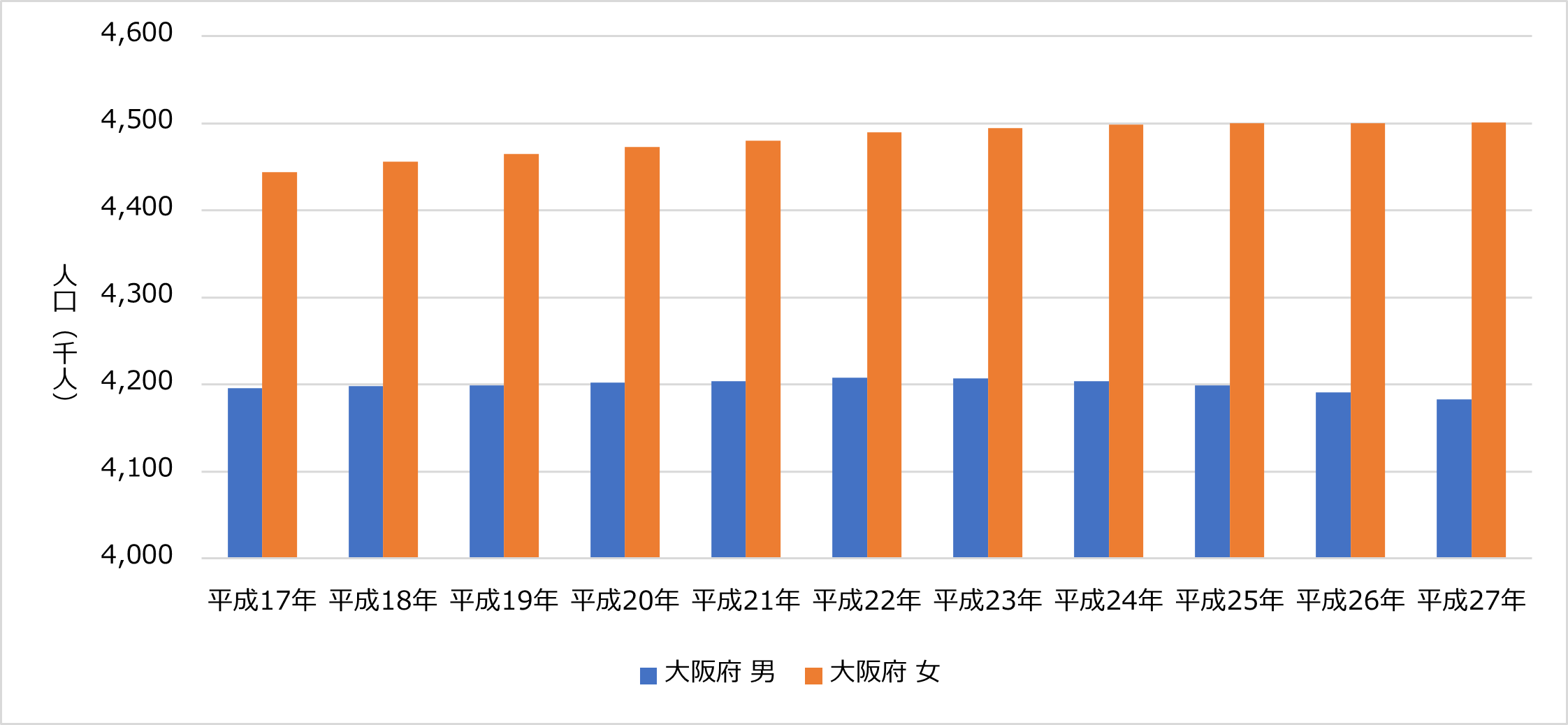 大阪 人口 2020