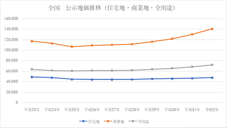 年版 公示地価ランキング発表 全体で上昇するも 今後はコロナの影響に注意が必要 土地活用 賃貸住宅経営 土地活用なら大東建託株式会社