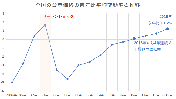 価格 公示 路線 価