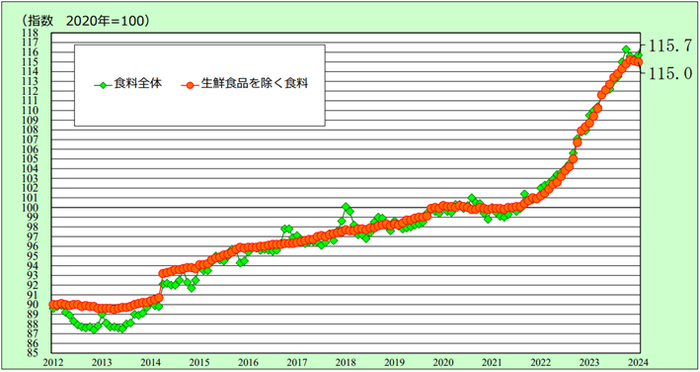 食品の価格動向.png