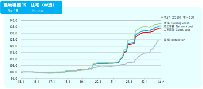 建築費指数.png