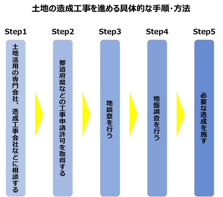 土地の造成工事を進める具体的な手順・方法.png