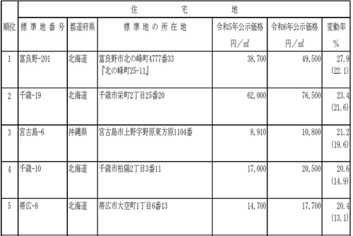 令和5年公示地価の概要.png