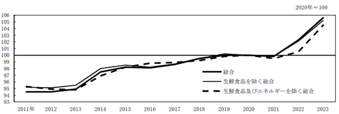 消費者物価指数.png