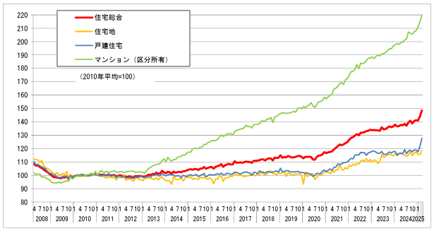 Real Estate Price Index_202503.png
