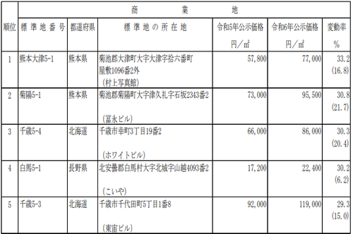 令和5年公示地価の概要2.png