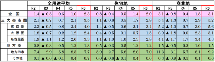 公示地価の概要.png